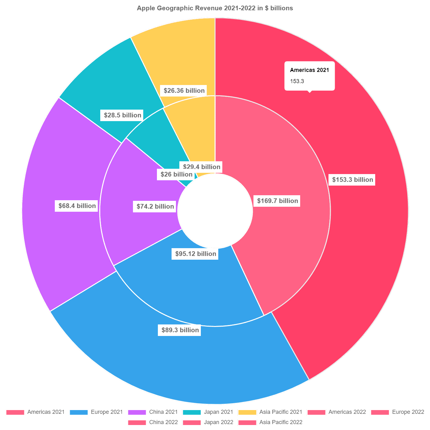 Sample Multi Series Pie Chart Chart.js AP Blog